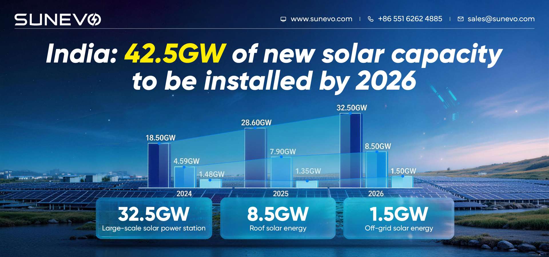 2026 India Solar Market Outlook: 42.5 GW of New Installations; Open Access PV Becomes a Business Necessity